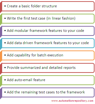 Hybrid test automation frameworks implementation using qtp