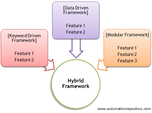 Hybrid test automation frameworks implementation using qtp