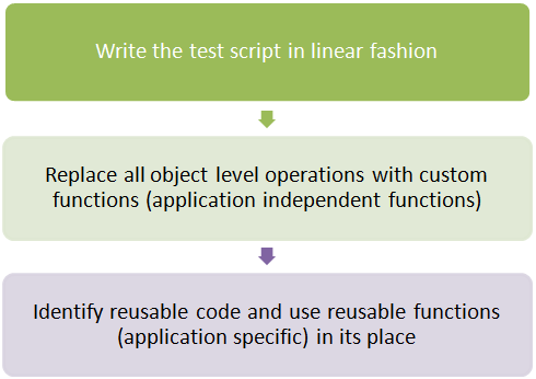 How to write functions in qtp