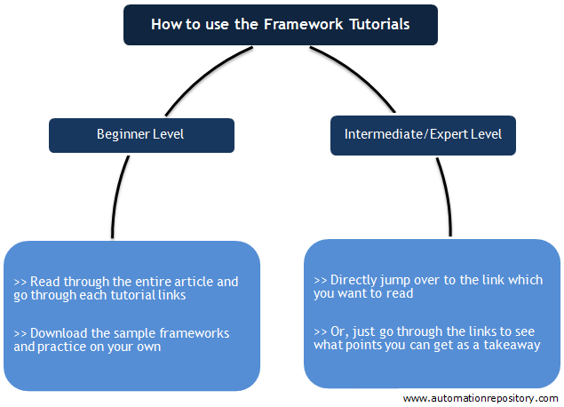 Hybrid test automation frameworks implementation using qtp