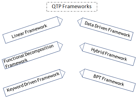 Hybrid test automation frameworks implementation using qtp