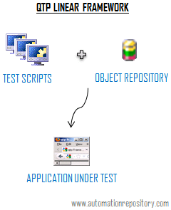 QTP Linear Framework Design