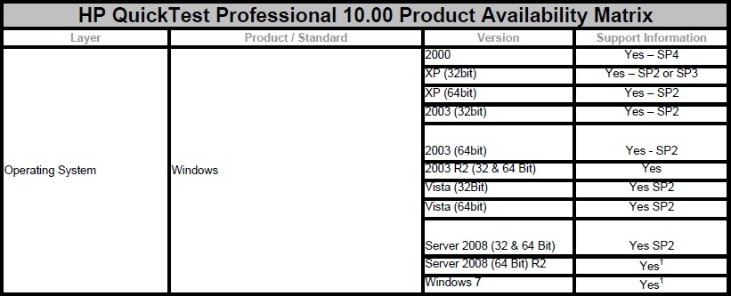 QTP 10 - Product Availability Matrix