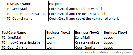 Data Sheet Format for Data Driven Framework