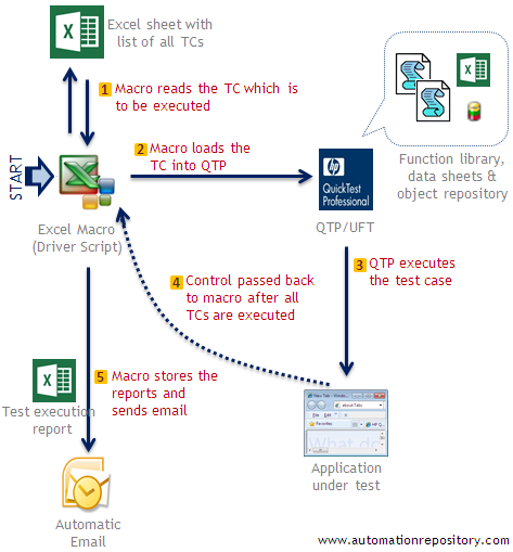 Hybrid Framework in QTP - Flow Diagram