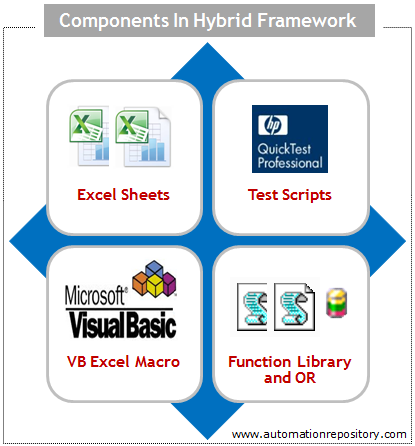 Hybrid Framework in QTP - Framework Components