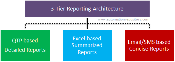 QTP Hybrid Framework - Reporting Architecture