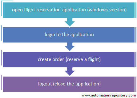 QTP Hybrid Framework - Create Order Test Case Flow