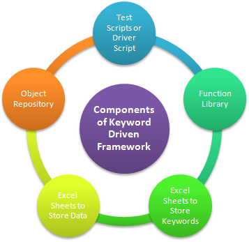 Components of Keyword Driven Framework