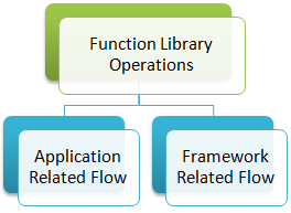 Function Library Operations - Keyword Driven Framework