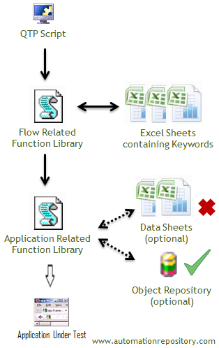 Components of Keyword Driven Framework