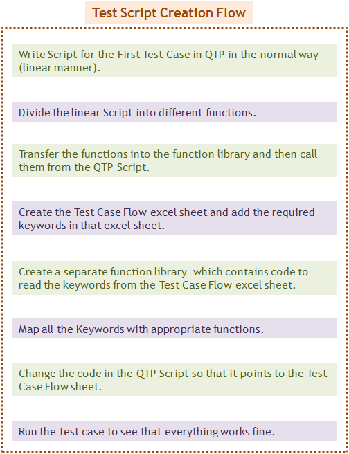 Keyword Driven Framework - Test Script Creation Flow