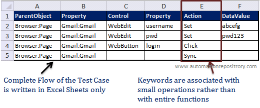 Keyword Driven Framework where keywords are mapped to operations