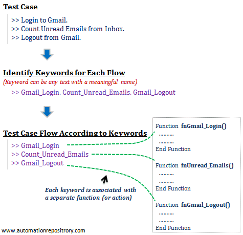 Keyword Driven Framework - Identifying Keywords