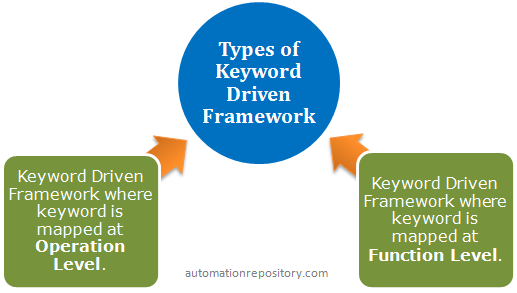 Keyword Driven Framework Types