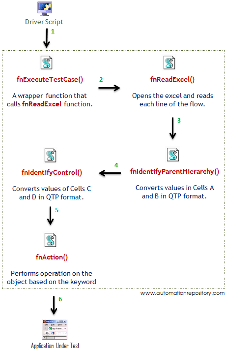 Keyword Driven Framework - Low Level Flow