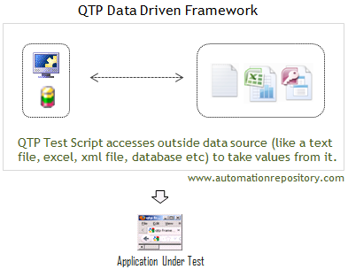 Data Driven Framework Components in QTP