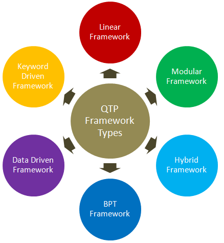 QTP Framework Types