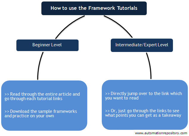 How to use QTP framework tutorials