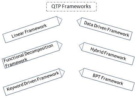 QTP Frameworks