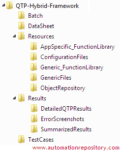 Hybrid Framework in QTP - Folder Structure