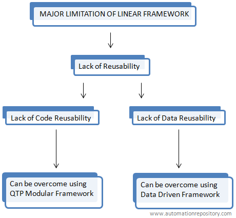 QTP Linear Framework Limitations