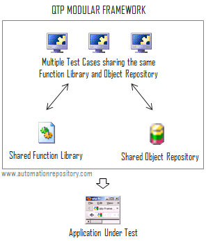 QTP Modular Framework Components