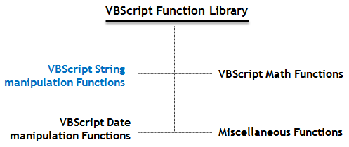 QTP VBScript Function Library - String Manipulation Functions
