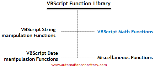 VBScript Math functions that can be used in QTP